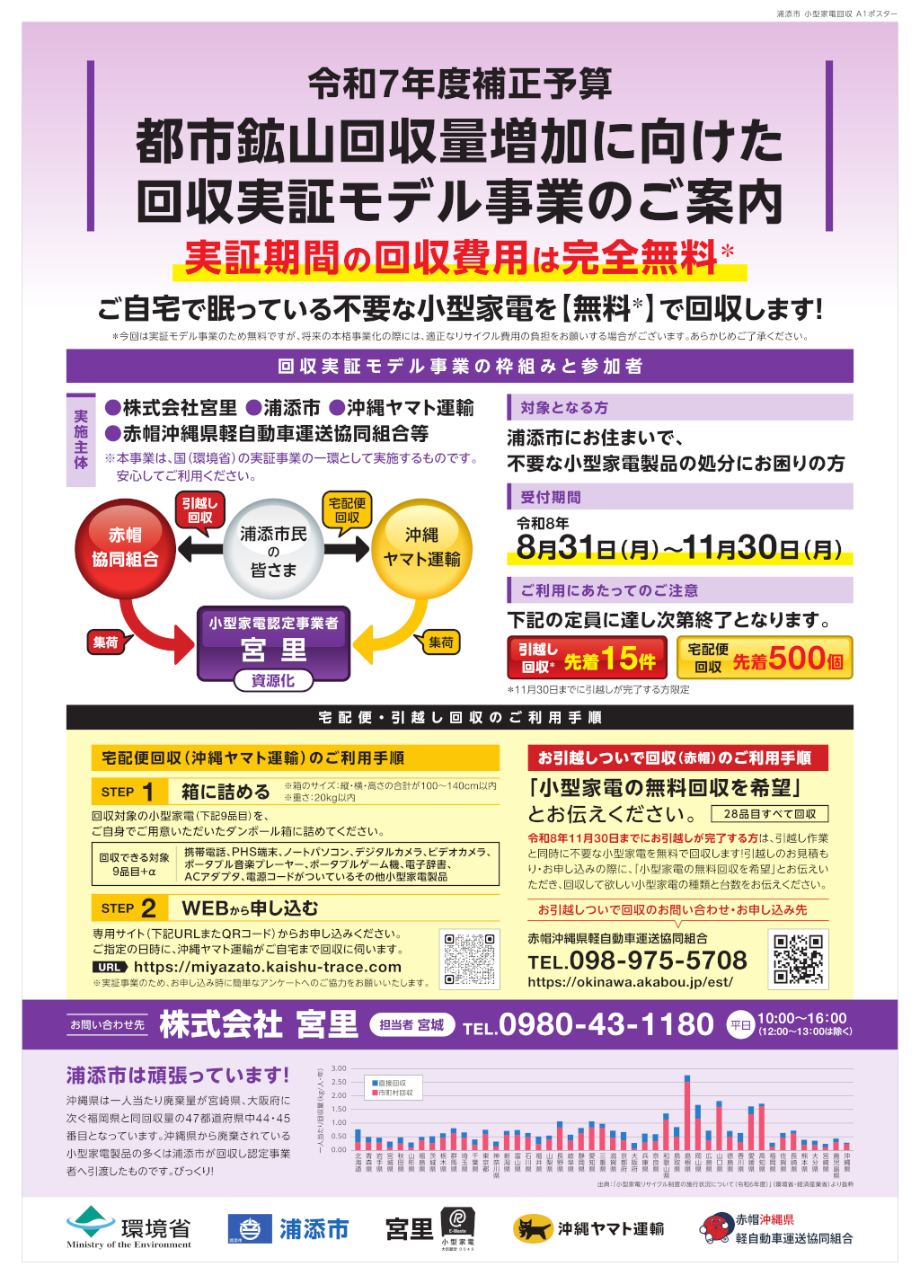 浦添市の小型家電無料回収実証事業。宅配便回収と引越し時回収の対象、受付期間、利用手順を案内。詳細は画像に続く本文に記載。